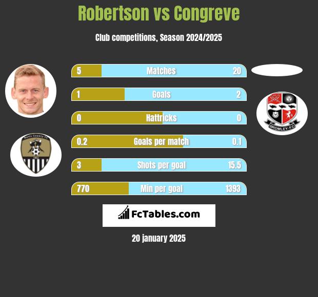 Robertson vs Congreve h2h player stats