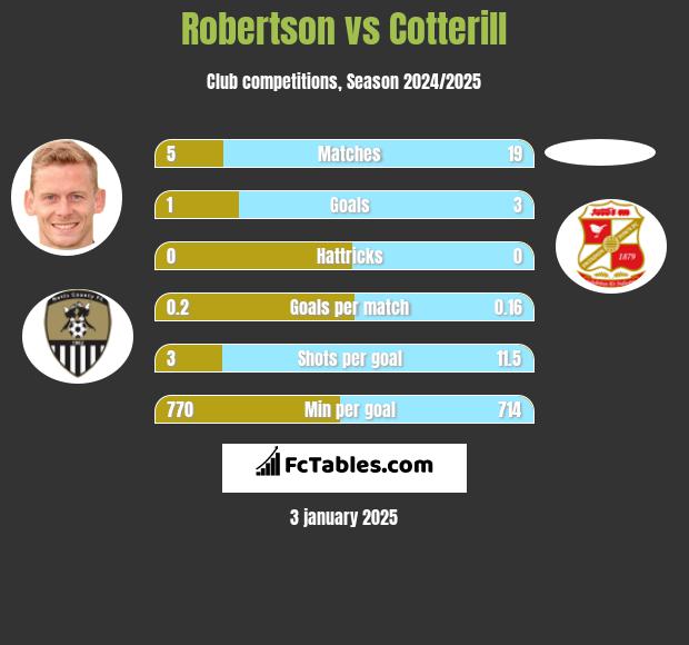 Robertson vs Cotterill h2h player stats