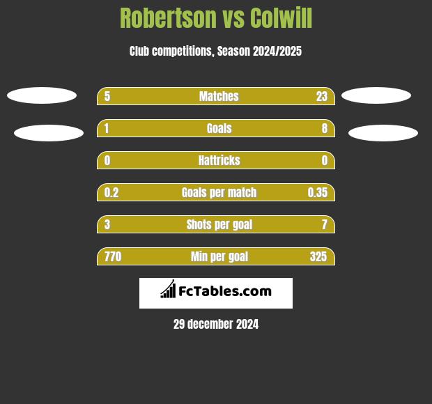 Robertson vs Colwill h2h player stats