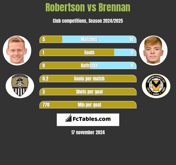 Robertson vs Brennan h2h player stats