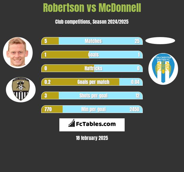 Robertson vs McDonnell h2h player stats