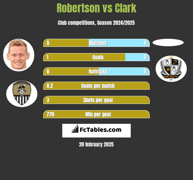 Robertson vs Clark h2h player stats