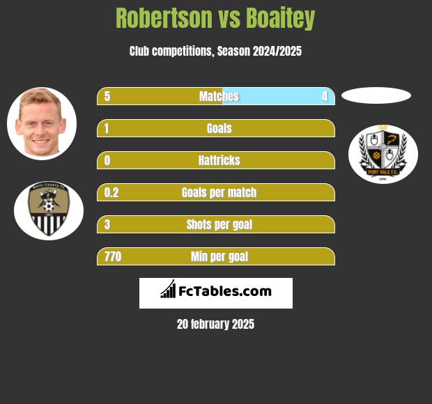 Robertson vs Boaitey h2h player stats