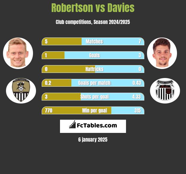 Robertson vs Davies h2h player stats