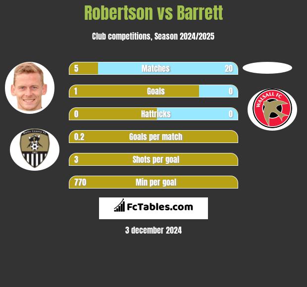 Robertson vs Barrett h2h player stats