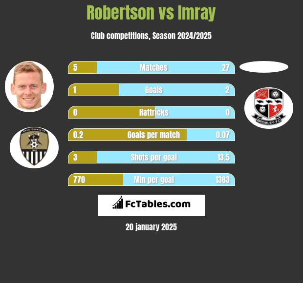 Robertson vs Imray h2h player stats