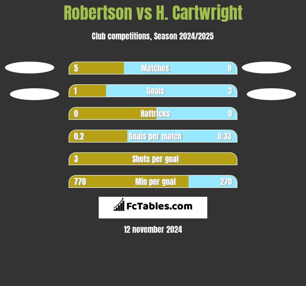 Robertson vs H. Cartwright h2h player stats