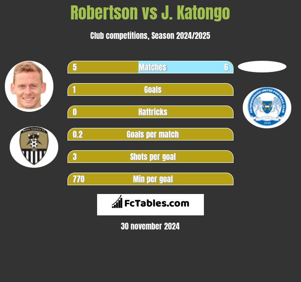 Robertson vs J. Katongo h2h player stats