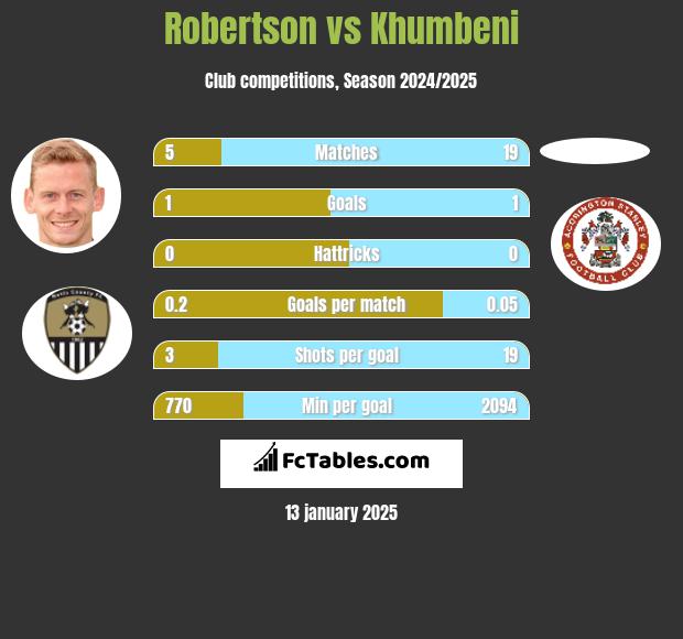 Robertson vs Khumbeni h2h player stats