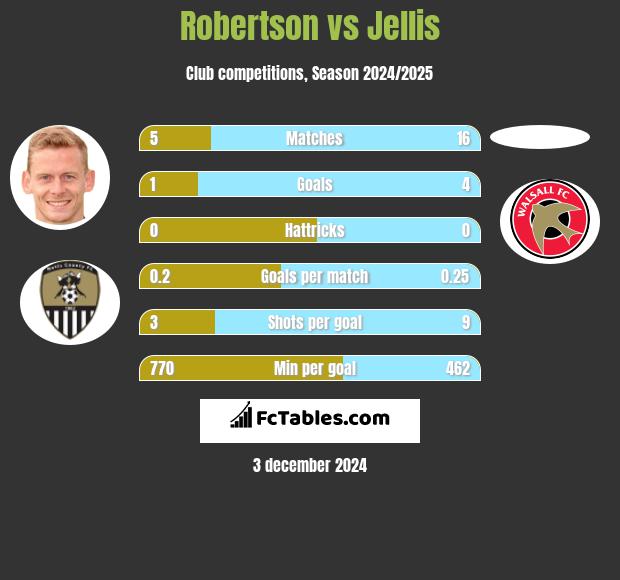 Robertson vs Jellis h2h player stats