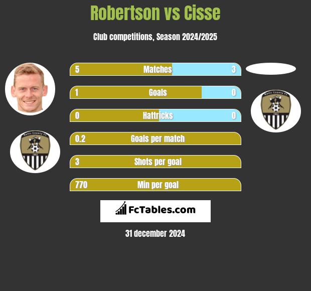 Robertson vs Cisse h2h player stats