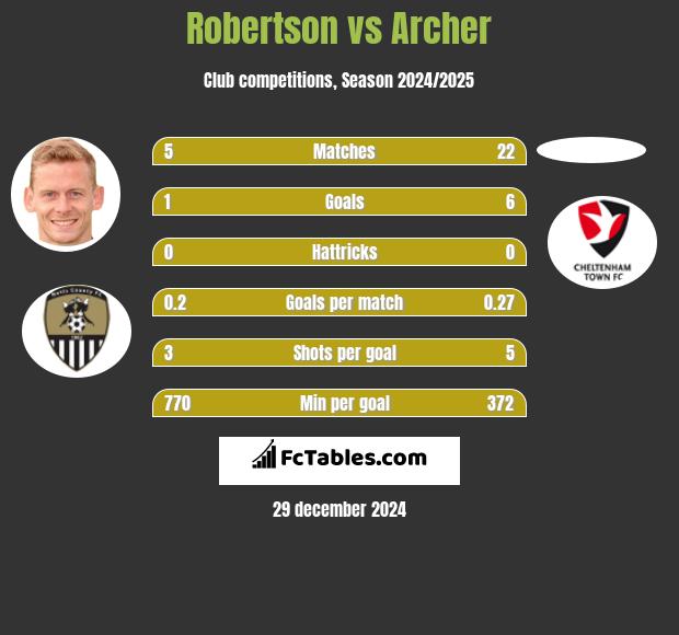 Robertson vs Archer h2h player stats