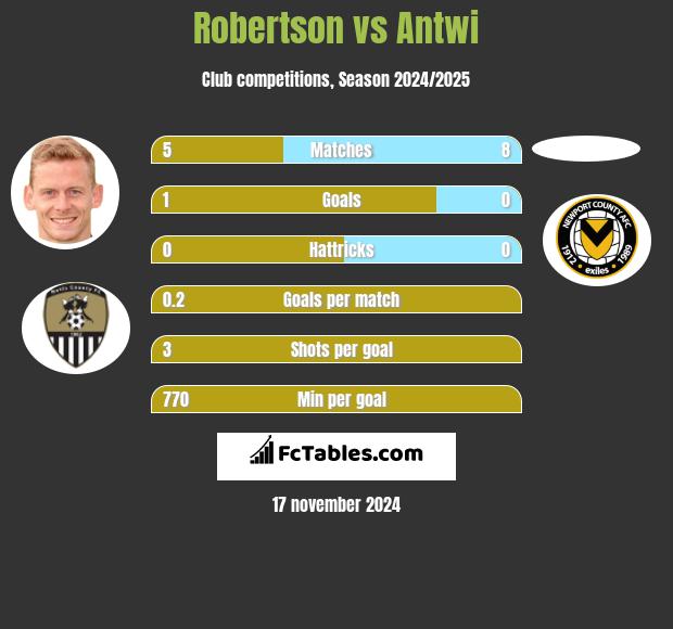 Robertson vs Antwi h2h player stats