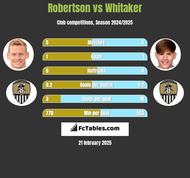 Robertson vs Whitaker h2h player stats