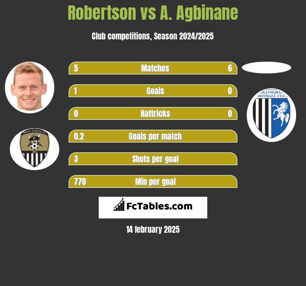 Robertson vs A. Agbinane h2h player stats