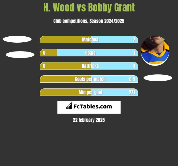 H. Wood vs Bobby Grant h2h player stats