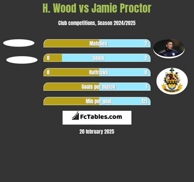 H. Wood vs Jamie Proctor h2h player stats