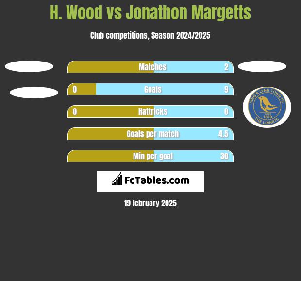 H. Wood vs Jonathon Margetts h2h player stats