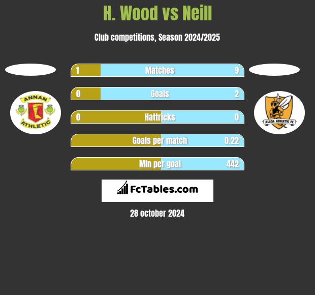 H. Wood vs Neill h2h player stats