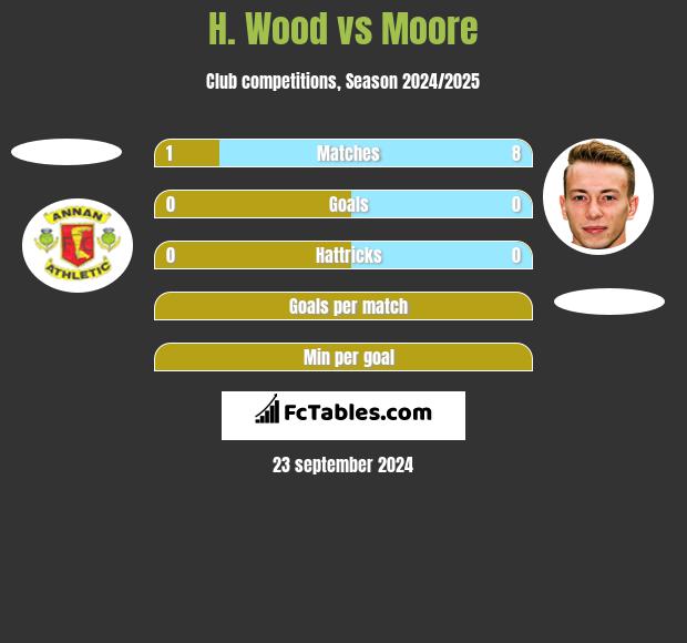 H. Wood vs Moore h2h player stats