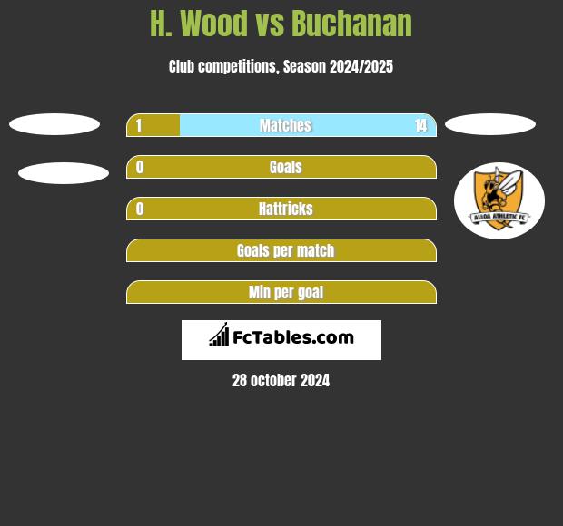 H. Wood vs Buchanan h2h player stats