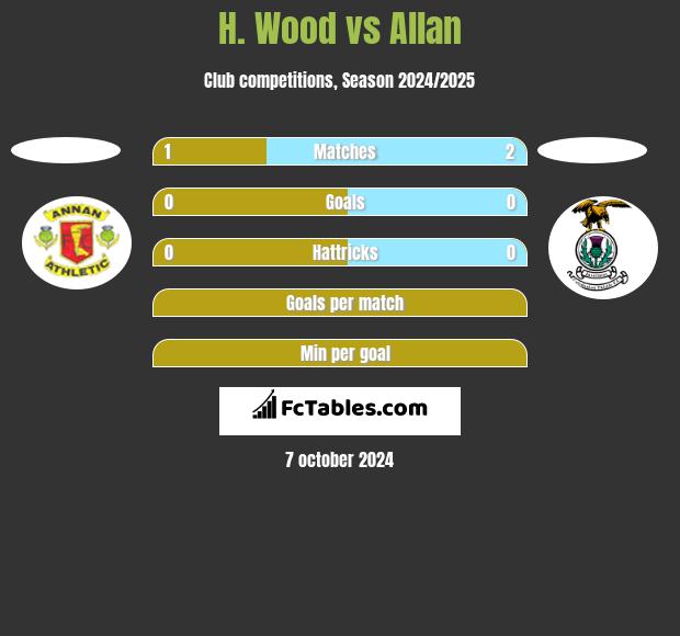 H. Wood vs Allan h2h player stats