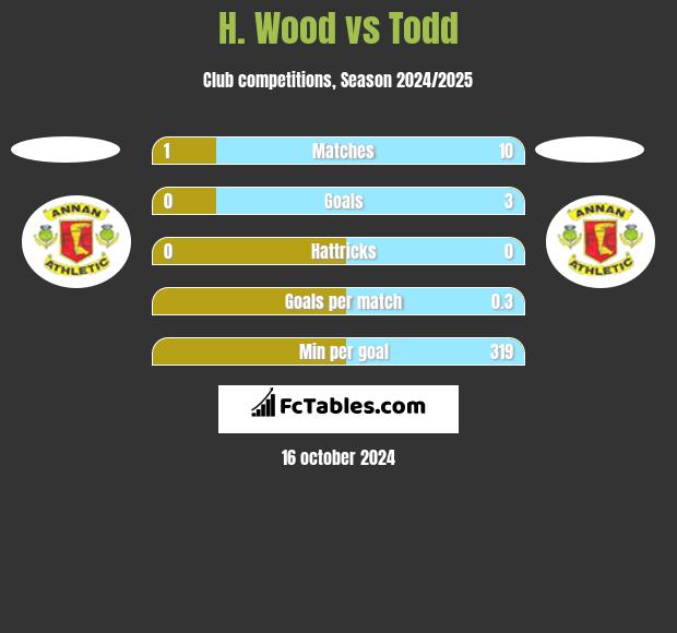 H. Wood vs Todd h2h player stats