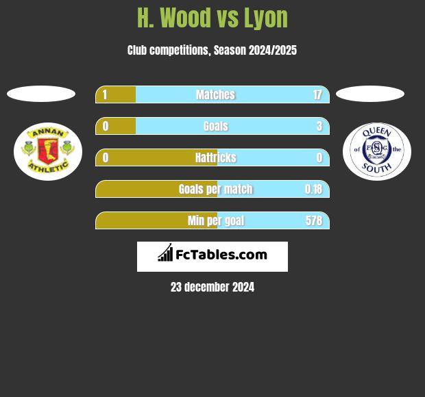 H. Wood vs Lyon h2h player stats