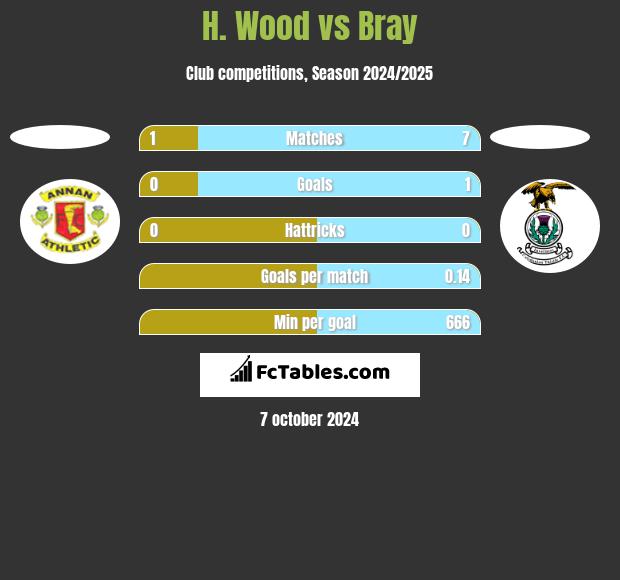 H. Wood vs Bray h2h player stats