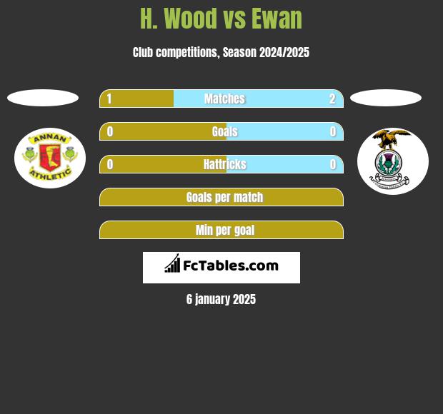 H. Wood vs Ewan h2h player stats