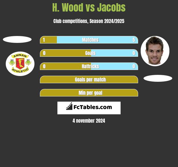 H. Wood vs Jacobs h2h player stats