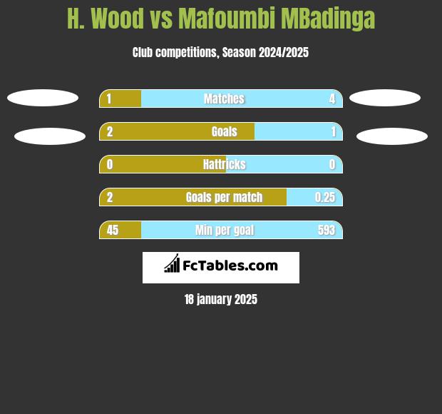 H. Wood vs Mafoumbi MBadinga h2h player stats