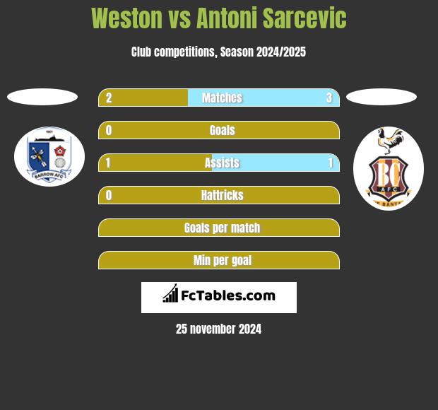 Weston vs Antoni Sarcevic h2h player stats