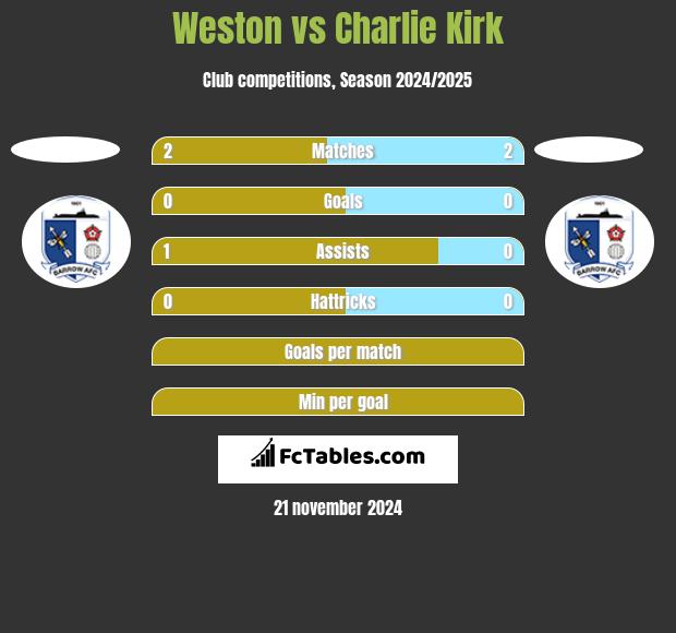 Weston vs Charlie Kirk h2h player stats