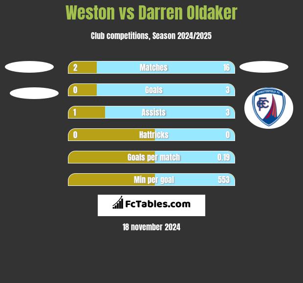 Weston vs Darren Oldaker h2h player stats