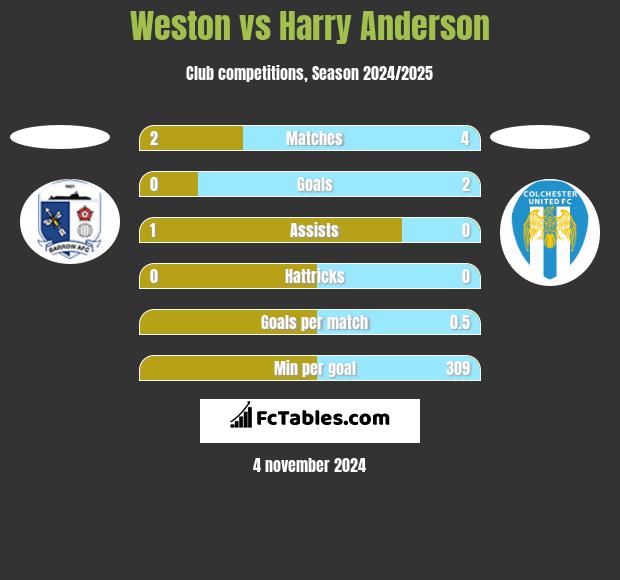 Weston vs Harry Anderson h2h player stats