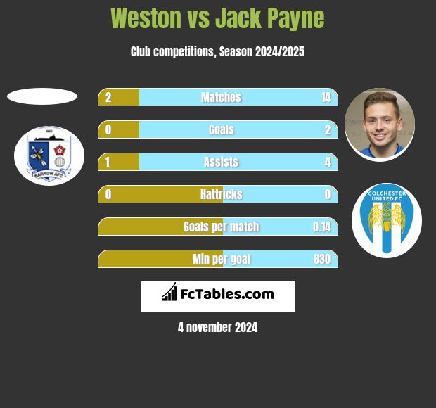 Weston vs Jack Payne h2h player stats