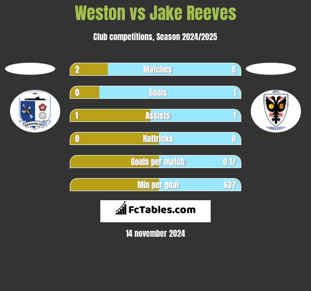 Weston vs Jake Reeves h2h player stats