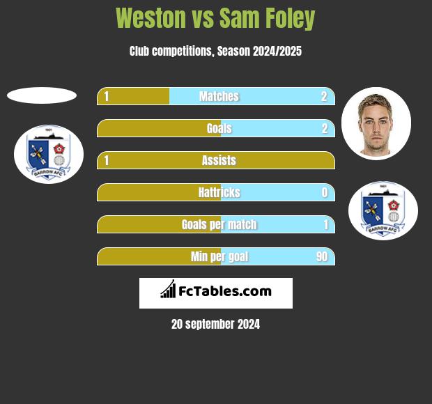 Weston vs Sam Foley h2h player stats