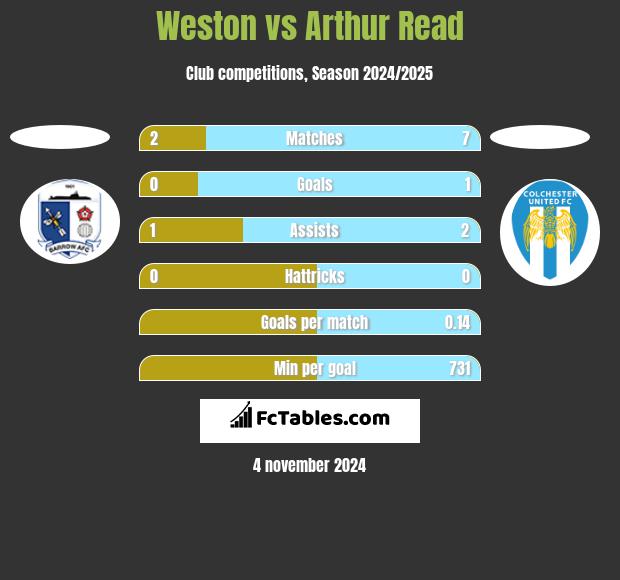 Weston vs Arthur Read h2h player stats