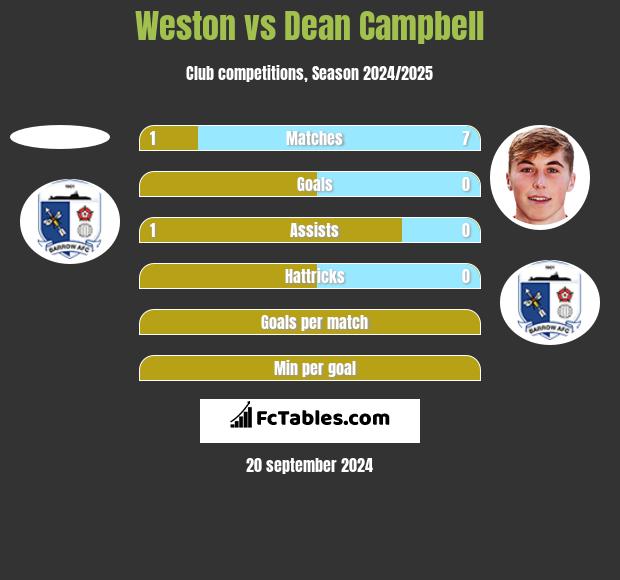 Weston vs Dean Campbell h2h player stats