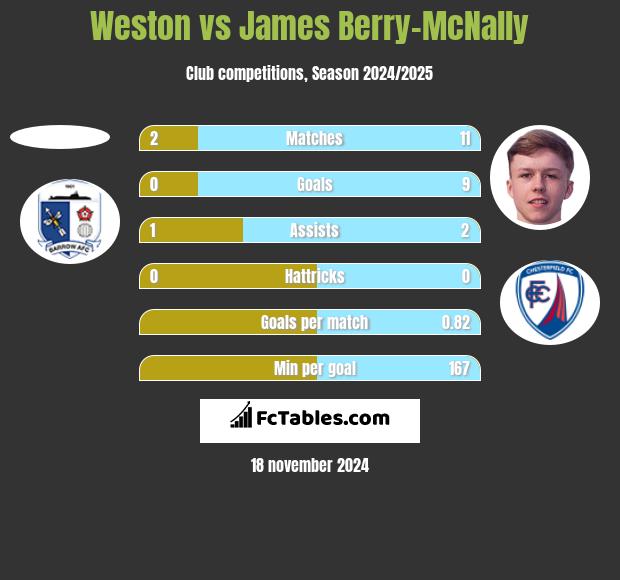 Weston vs James Berry-McNally h2h player stats