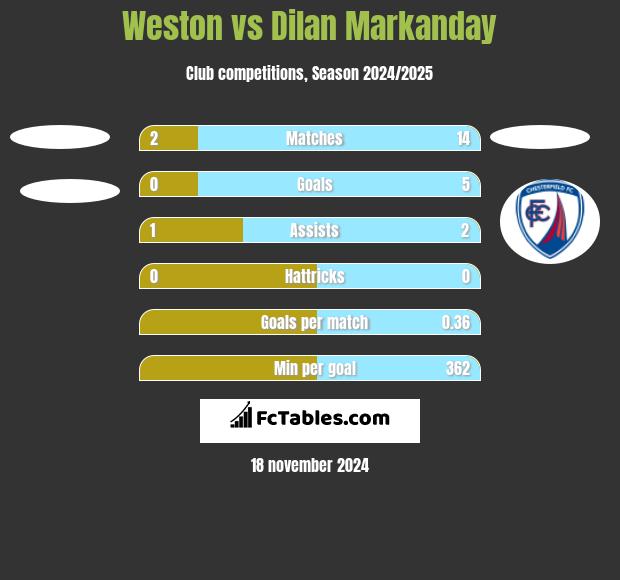 Weston vs Dilan Markanday h2h player stats