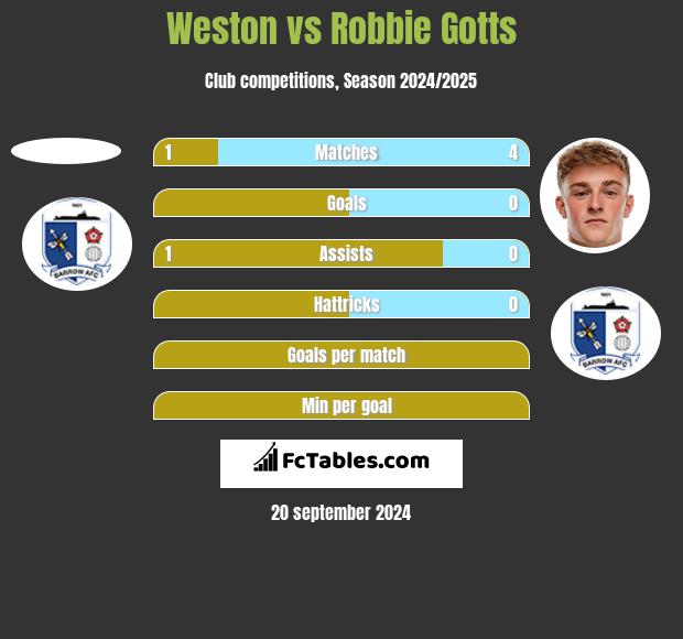 Weston vs Robbie Gotts h2h player stats