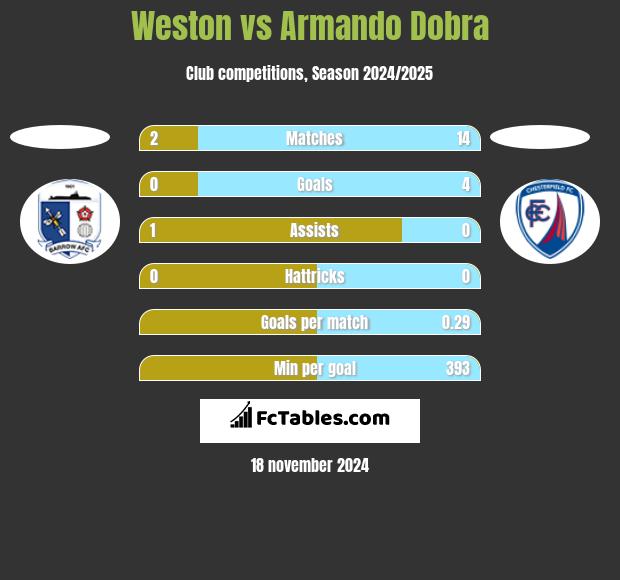 Weston vs Armando Dobra h2h player stats