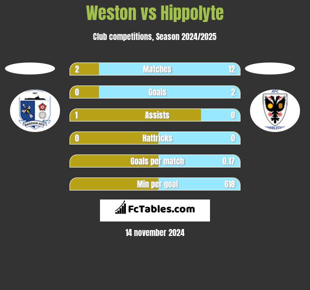 Weston vs Hippolyte h2h player stats