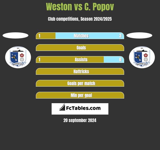 Weston vs C. Popov h2h player stats