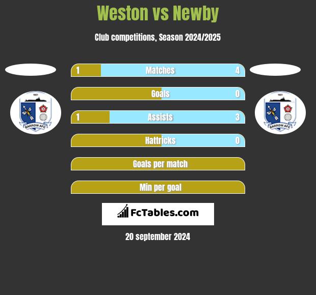 Weston vs Newby h2h player stats