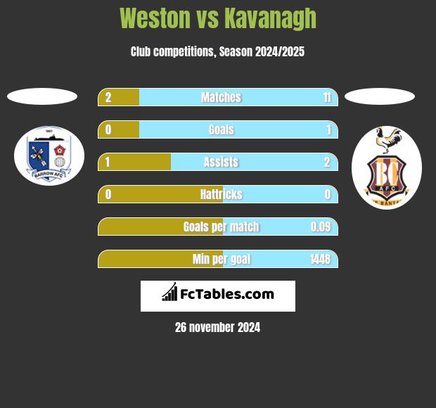 Weston vs Kavanagh h2h player stats