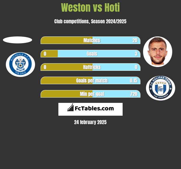 Weston vs Hoti h2h player stats